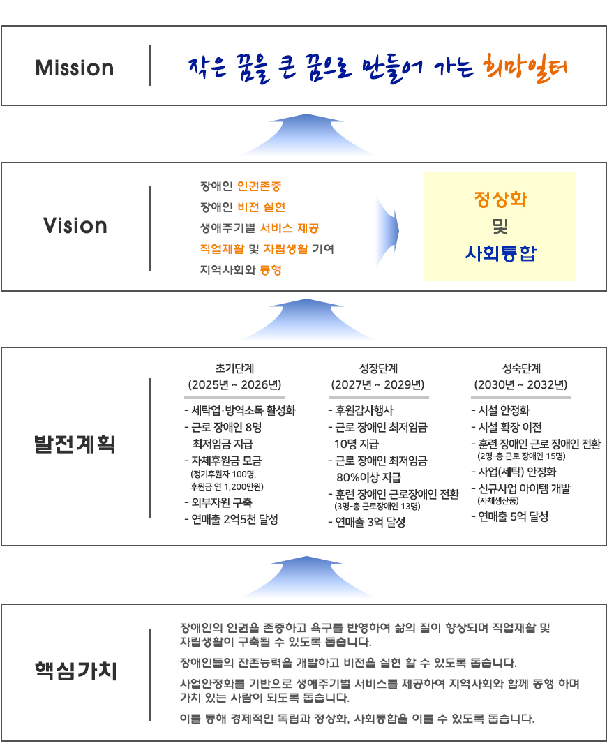 미션 비전 발전계획 핵심가치
