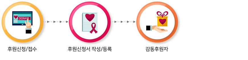 후원신청및접수 후원신청서작성