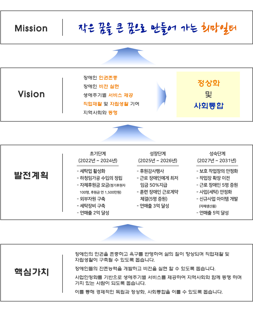 미션 비전 발전계획 핵심가치