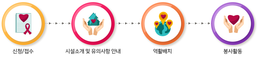 자원봉사신청 → 오리엔테이션 → 배치 → 자원봉사활동 → 봉사활동일지작성 → 인증서발급